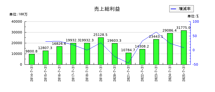 エターナルホスピタリティグループの売上総利益の推移