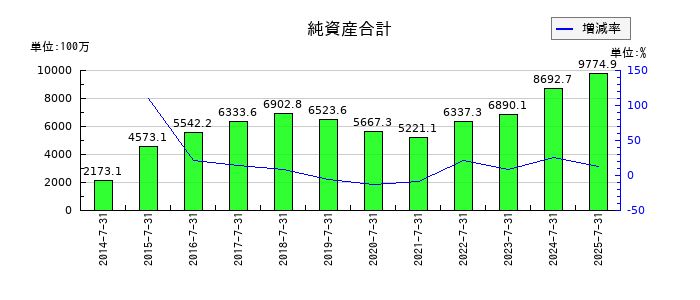 エターナルホスピタリティグループの純資産合計の推移