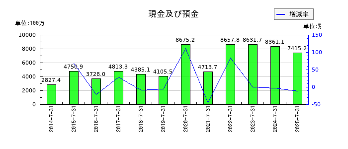 エターナルホスピタリティグループの現金及び預金の推移