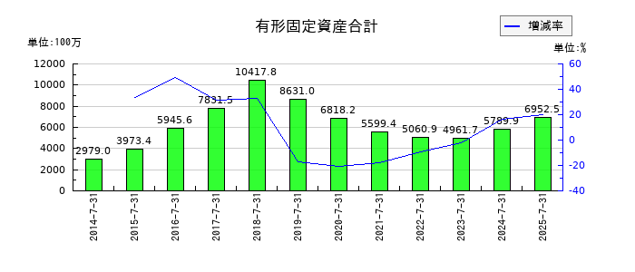 エターナルホスピタリティグループの有形固定資産合計の推移