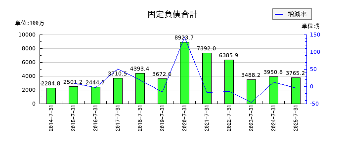 エターナルホスピタリティグループの固定負債合計の推移