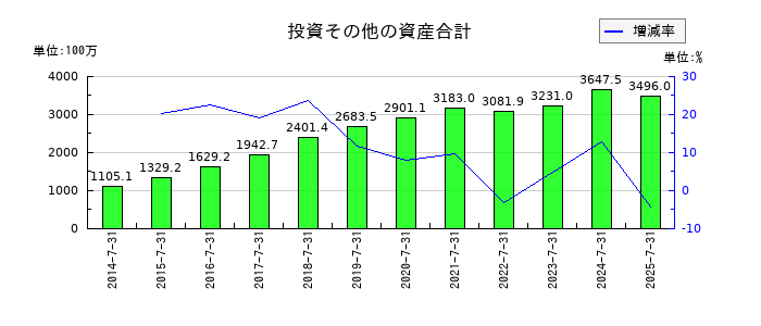 エターナルホスピタリティグループの投資その他の資産合計の推移