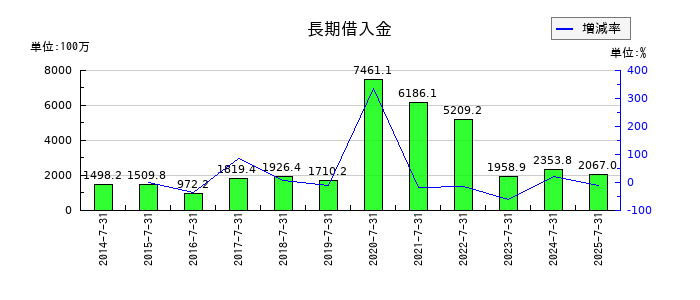 エターナルホスピタリティグループの長期借入金の推移