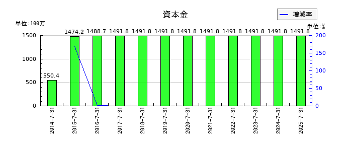 エターナルホスピタリティグループの資本金の推移