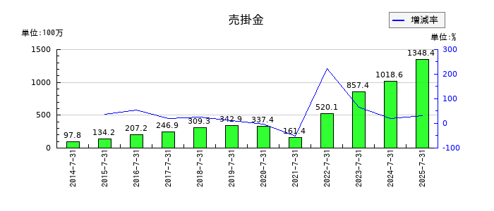 エターナルホスピタリティグループの売掛金の推移