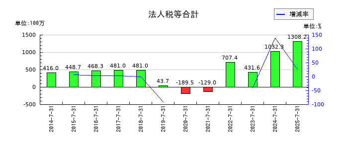 エターナルホスピタリティグループの法人税等合計の推移