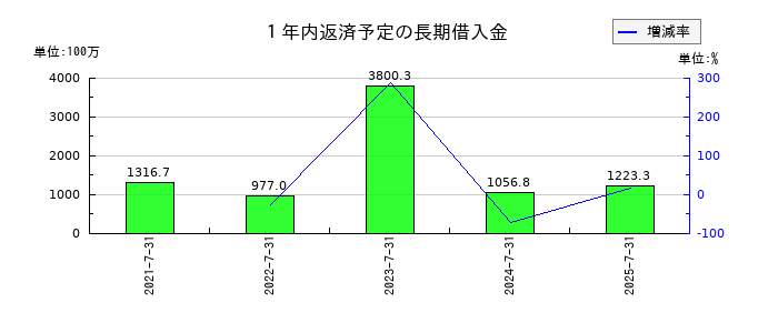 エターナルホスピタリティグループの１年内返済予定の長期借入金の推移