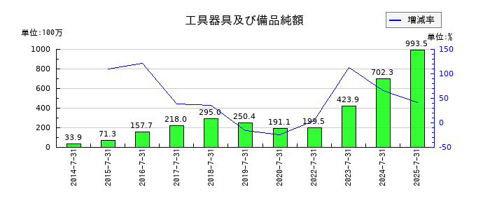 エターナルホスピタリティグループの工具器具及び備品純額の推移
