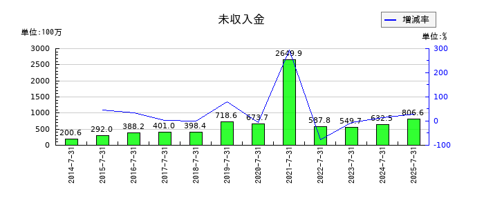 エターナルホスピタリティグループの法人税住民税及び事業税の推移