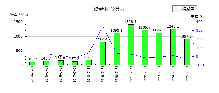 エターナルホスピタリティグループの繰延税金資産の推移