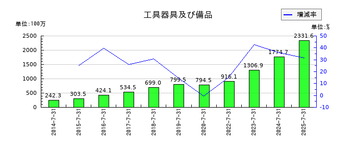 エターナルホスピタリティグループの無形固定資産合計の推移