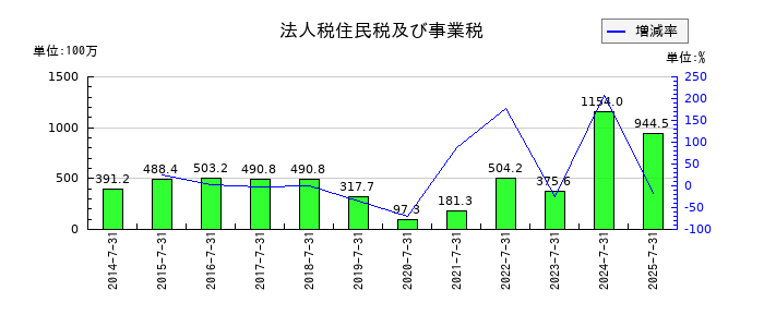 エターナルホスピタリティグループの前受収益の推移