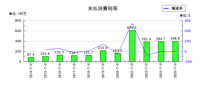 エターナルホスピタリティグループの未払消費税等の推移