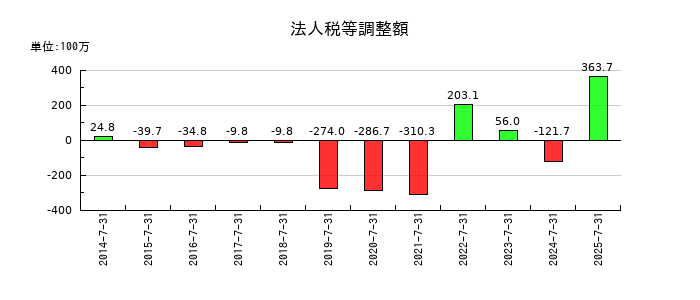 エターナルホスピタリティグループの法人税等調整額の推移