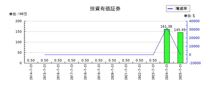 エターナルホスピタリティグループの投資有価証券の推移
