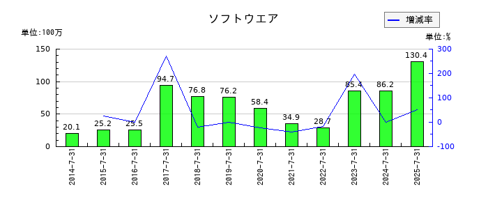 エターナルホスピタリティグループのソフトウエアの推移