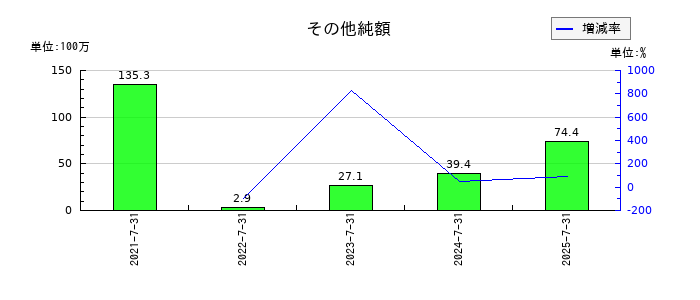 エターナルホスピタリティグループのその他純額の推移