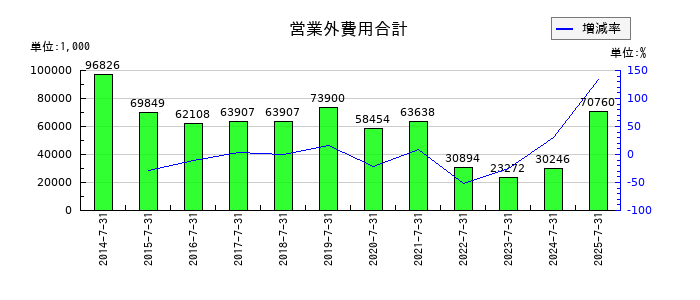 エターナルホスピタリティグループの営業外費用合計の推移