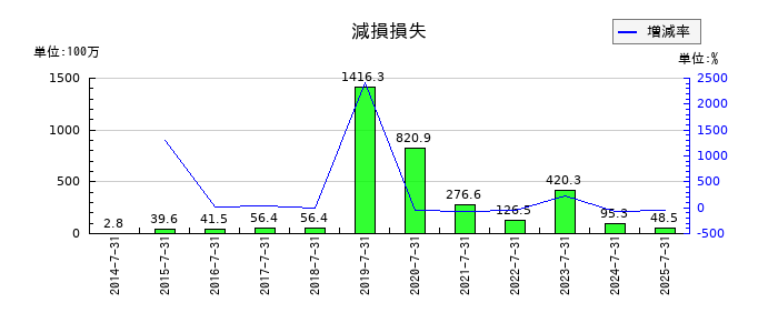 エターナルホスピタリティグループの減損損失の推移