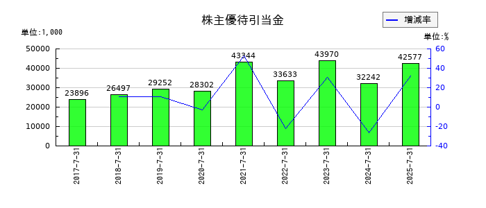 エターナルホスピタリティグループの株主優待引当金の推移