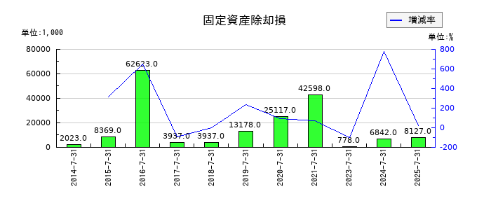 エターナルホスピタリティグループの固定資産除却損の推移