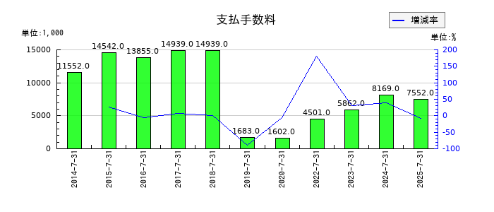 エターナルホスピタリティグループの支払手数料の推移