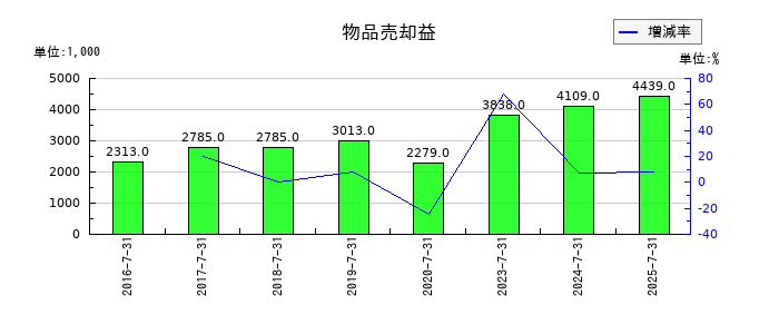 エターナルホスピタリティグループの物品売却益の推移