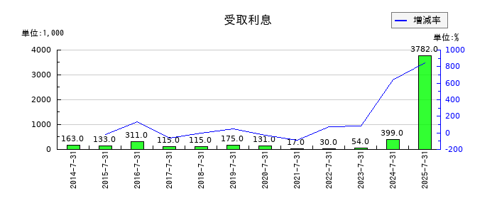 エターナルホスピタリティグループの受取利息の推移