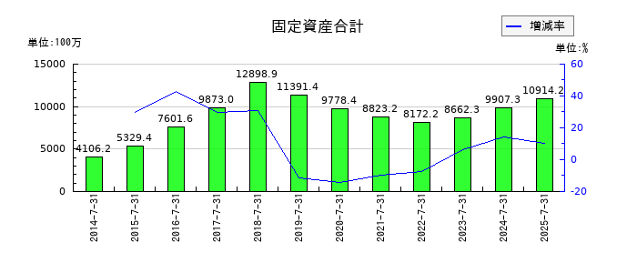 エターナルホスピタリティグループの固定資産合計の推移