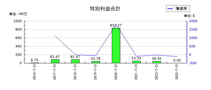 エターナルホスピタリティグループの特別利益合計の推移