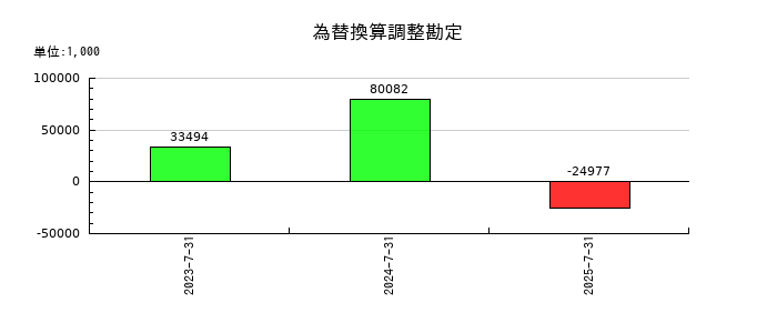 エターナルホスピタリティグループの為替換算調整勘定の推移