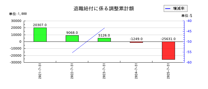 エターナルホスピタリティグループの退職給付に係る調整累計額の推移