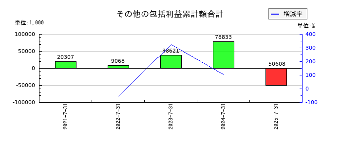 エターナルホスピタリティグループのその他の包括利益累計額合計の推移