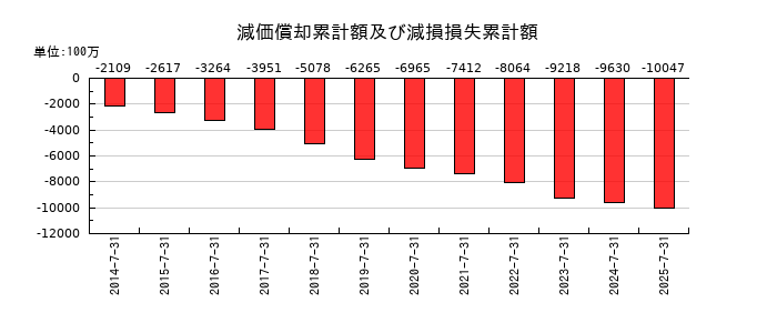 エターナルホスピタリティグループの減価償却累計額及び減損損失累計額の推移