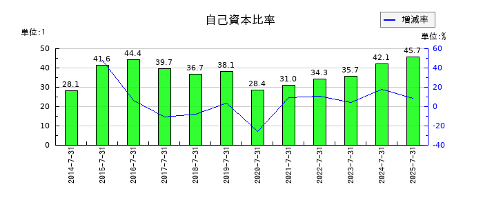 エターナルホスピタリティグループの自己資本比率の推移