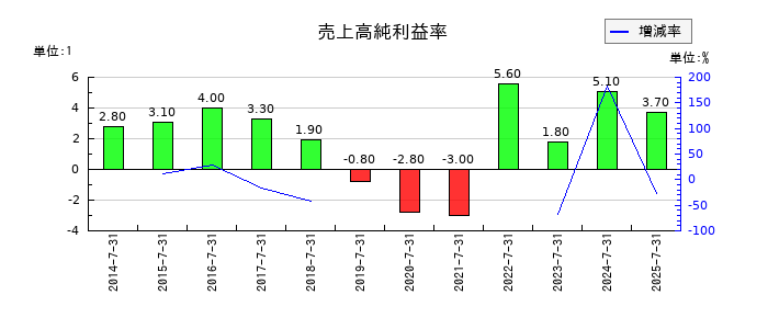 エターナルホスピタリティグループの売上高純利益率の推移