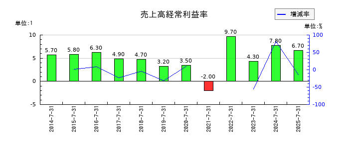 エターナルホスピタリティグループの売上高経常利益率の推移
