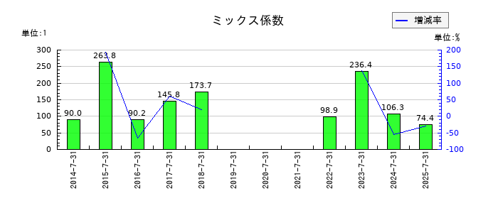エターナルホスピタリティグループのミックス係数の推移