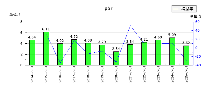 エターナルホスピタリティグループのpbrの推移
