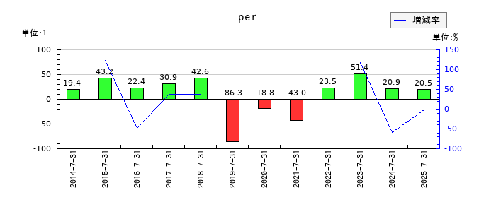 エターナルホスピタリティグループのperの推移