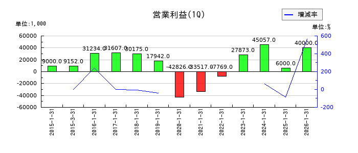 ジェネレーションパスの第1四半期の営業利益推移