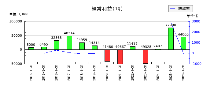 ジェネレーションパスの第1四半期の経常利益推移