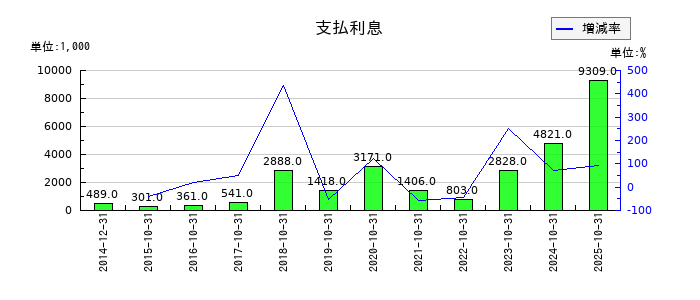ジェネレーションパスの支払利息の推移