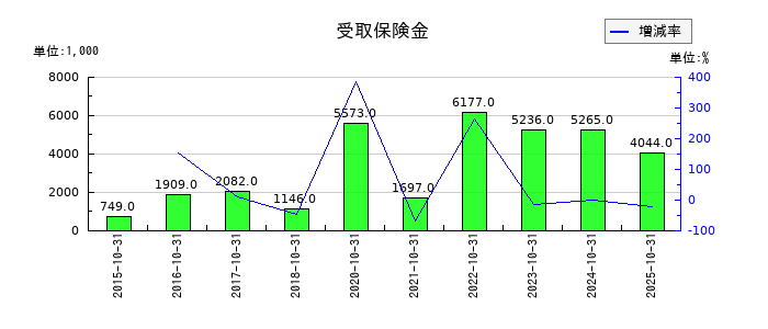 ジェネレーションパスの受取保険金の推移