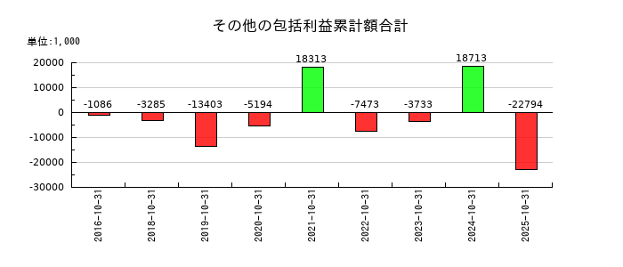 ジェネレーションパスのその他の包括利益累計額合計の推移
