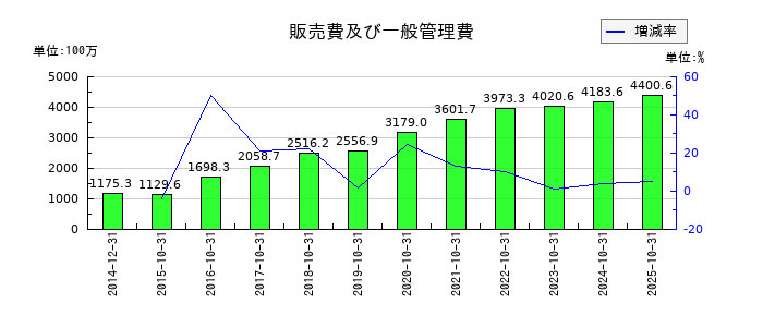 ジェネレーションパスの販売費及び一般管理費の推移