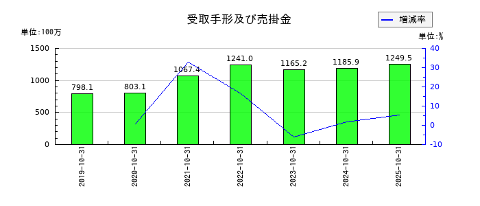 ジェネレーションパスの受取手形及び売掛金の推移