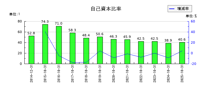 ジェネレーションパスの自己資本比率の推移