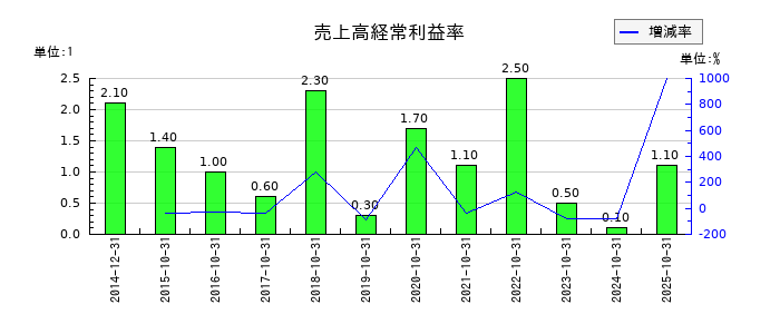 ジェネレーションパスの売上高経常利益率の推移