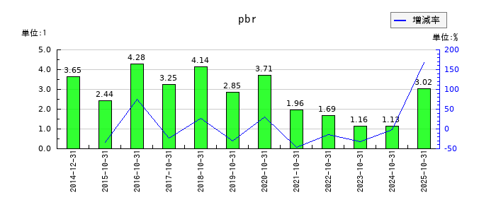 ジェネレーションパスのpbrの推移